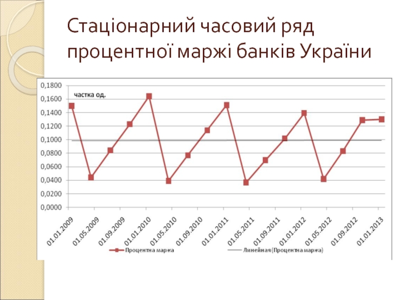 Линейный ряд. Сильная линейная тенденция. Стаціонарний досліджувальний ряд.