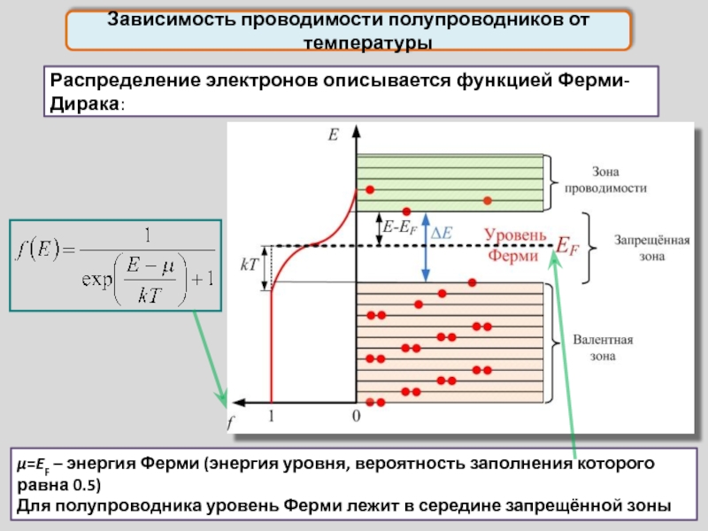 От чего зависит проводимость