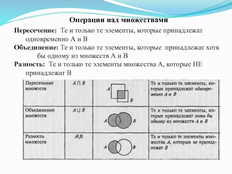 Презентация операции над множествами