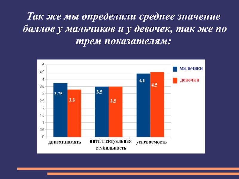 Значение баллов. Средние баллы значения. Объем двигательной памяти у мальчиков и у девочек. Объем двигательной памяти у мальчиков равен.