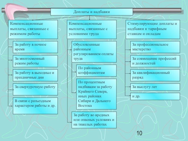 Группы доплат. Доплаты и надбавки. Стимулирующие доплаты и надбавки. Компенсационные доплаты и надбавки. Стимулирующие и компенсационные доплаты и надбавки.