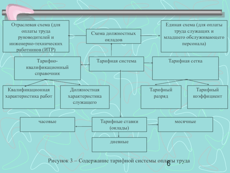 Труда служащих. Схема должностных окладов. Оплата труда ИТР И служащих. Схема оплата труда работников. Организация оплаты труда работников схемы.