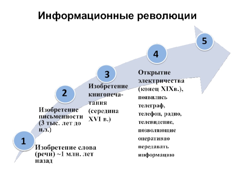 Изображение основного информационного источника в первой информационной революции