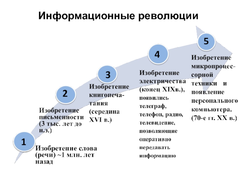 Информационная революция. Этапы информационной революции. Информационная революция кратко. Виды информационных революций.