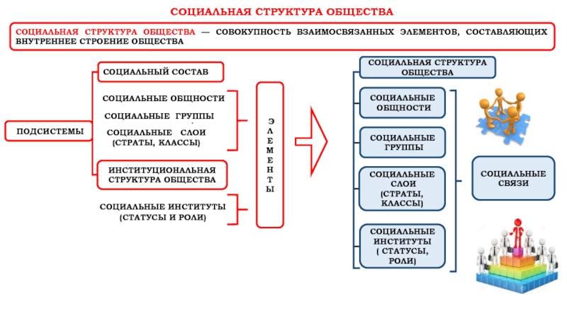 Социальный класс 11. Обществознание 8 класс структура российского общества. Социальная сфера общества ЕГЭ Обществознание. Социальная структура общества план ЕГЭ Обществознание. План по обществознанию ЕГЭ социальная структура общества.