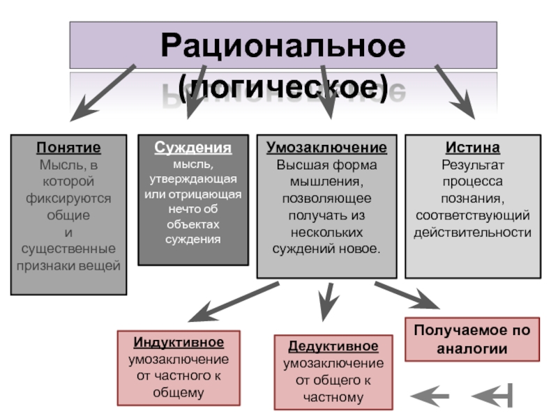 Форма мышления утверждающая или отрицающая. Мысль в которой фиксируются Общие и существенные признаки. Мысль в которой фиксируются Общие и существенные признаки вещей. Мысль, утверждающая или отрицающая нечто об объектах познания – это:. Рационально- логический Тип урока по технологии.