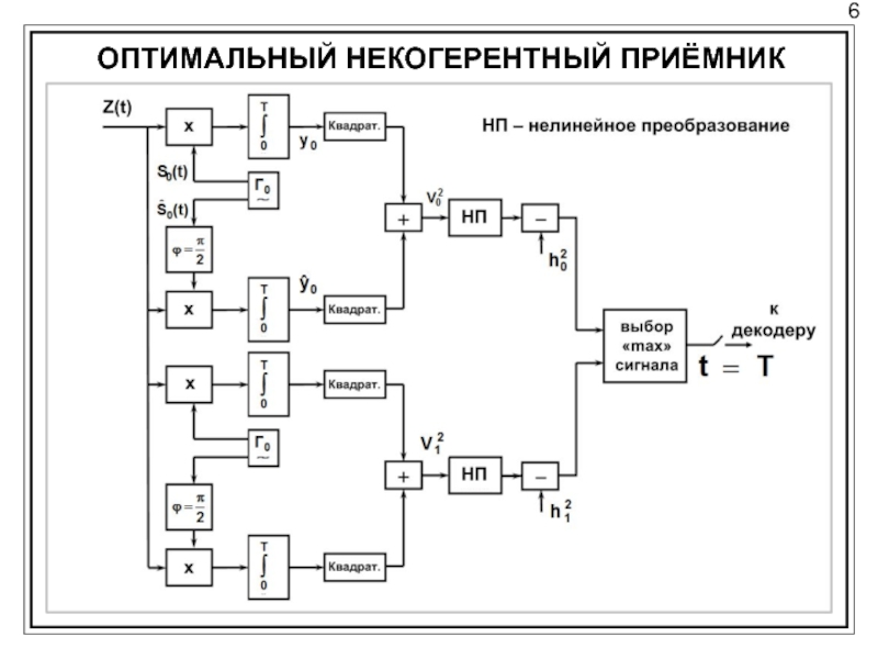 Структурная схема оптимального когерентного приемника