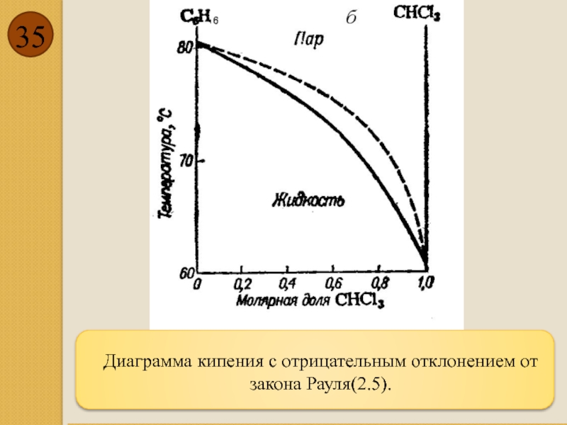 Диаграмма кипения идеального раствора