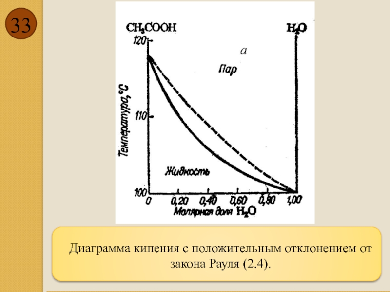 Диаграмма кипения идеального раствора