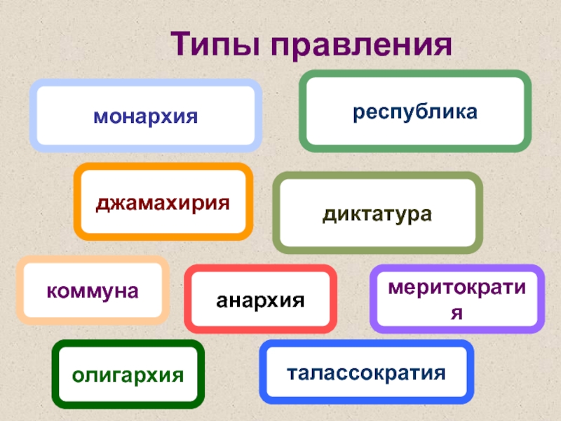 Правление монархии. Типы правления. Тип правления монархия. Анархизм форма правления. Анархия форма правления.