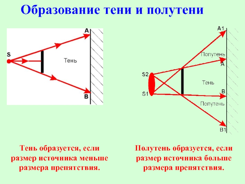 При каком условии тело должно давать на экране резкую тень без полутени ответ поясните чертежом