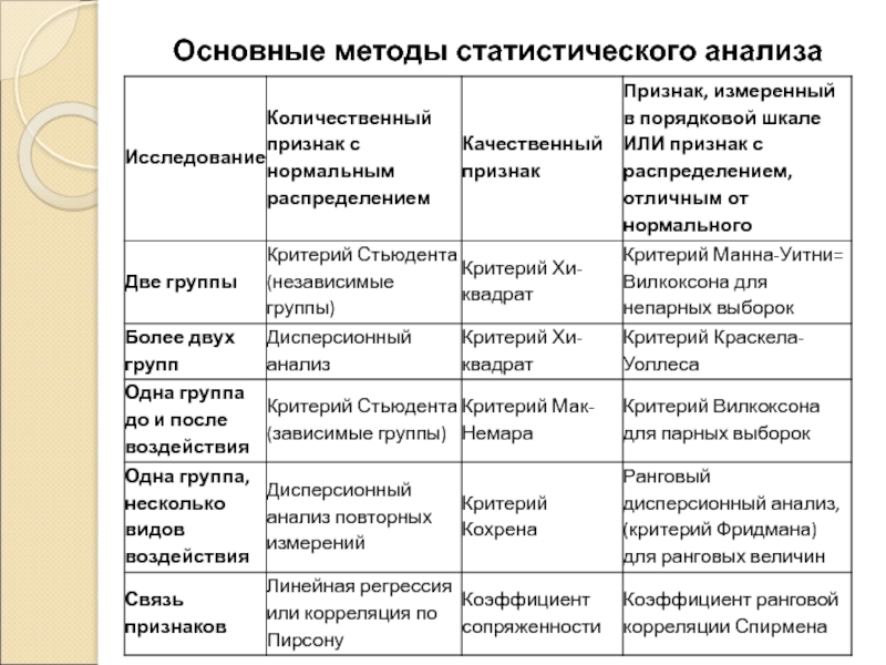 Методы анализа данных