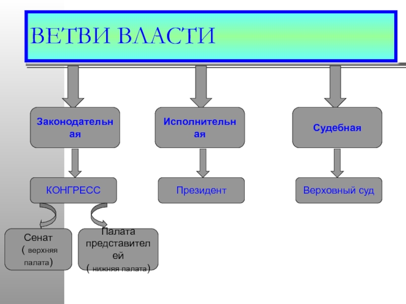 Схема законодательной власти исполнительной и судебной