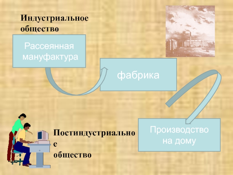 Заполните схему рассеянная мануфактура централизованная мануфактура