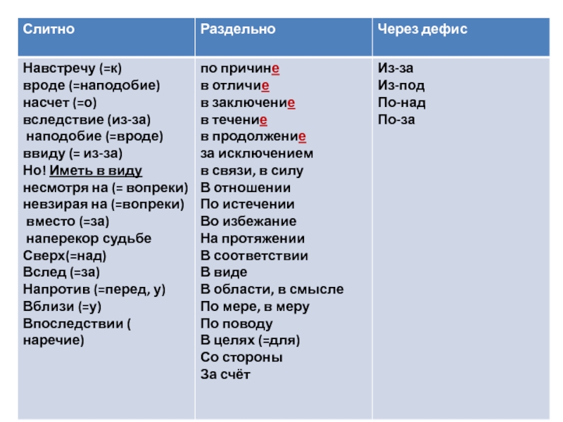 Диктант 7 класс по русскому производные предлоги. Таблица производных предлогов. Производные предлоги ЕГЭ.