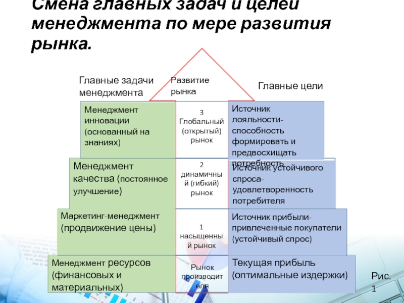 Уровни целей менеджмент. Цели менеджмента. Маркетинг менеджмент цели задачи. Ресурсы менеджмента. Задачи инновационного менеджмента.