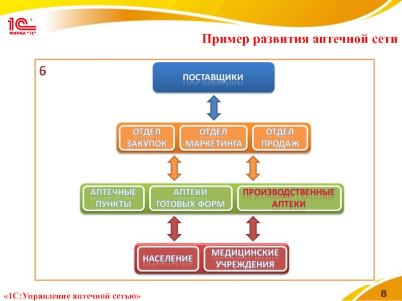 Пример развития аптечной сети «1С:Управление аптечной сетью»