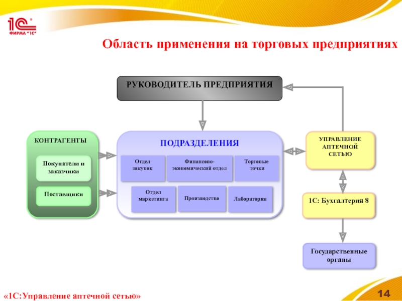 Предприятие первой группы. 1с управление аптечной сетью. 1 Предприятие управление аптечной сетью. 1с:предприятие 8. управление аптечной сетью. 1с:предприятие 8. управление аптечной сетью (USB).