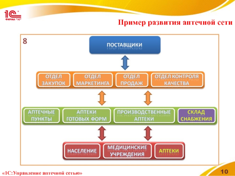 Пример развития аптечной сети «1С:Управление аптечной сетью»