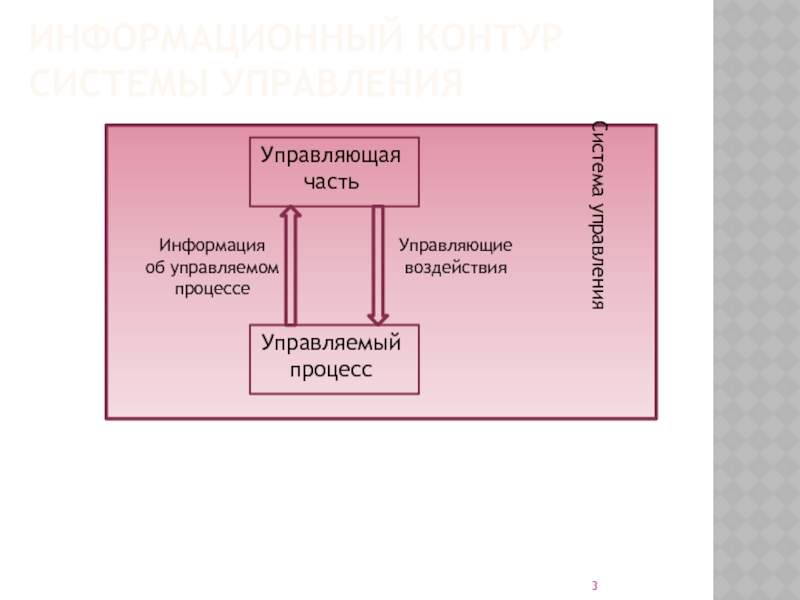 Контролирующий управляющий. Информационный контур управления. Управляющее воздействие это менеджмент. Управляющие воздействия процесса. Управляемая часть.