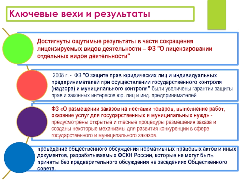 Публичное обсуждение нормативных правовых актов. Ключевые вехи проекта. Ключевые вехи. Государственные гарантии увеличивают:. Ключевые вехи фото.