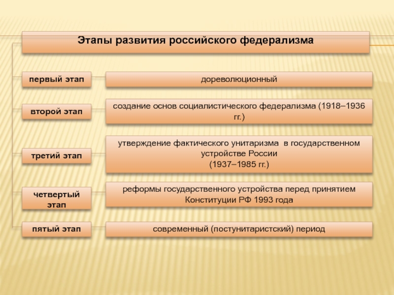 Реферат: Исторические этапы российского федерализма