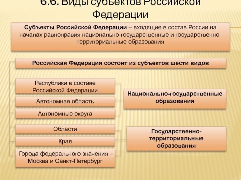 Национальные территориальные субъекты российской федерации