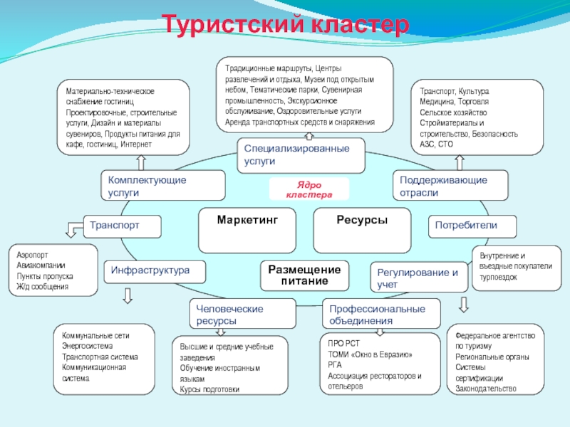 Туристический кластер презентация