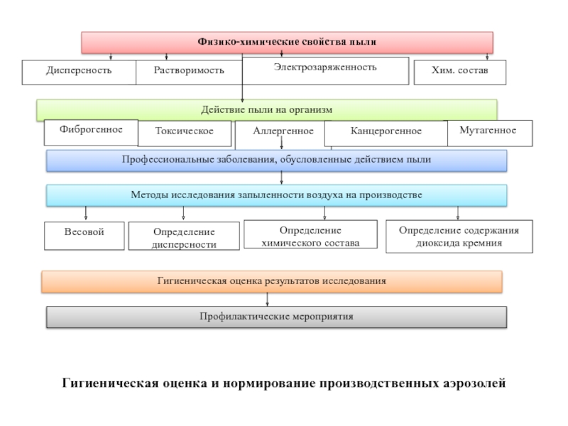 Физико химические свойства. Физические и химические свойства пыли и их гигиеническая оценка.. Физико-химические свойства пыли. Физико-химические параметры пыли. Физические свойства производственной пыли.