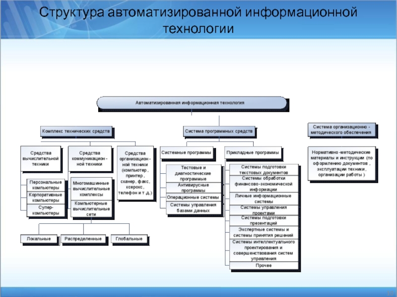 Структура автоматизированных информационных технологий. Структура АИТ. 2. Структура автоматизированной информационной технологии.. Организационная структура автоматизированной автостоянки.