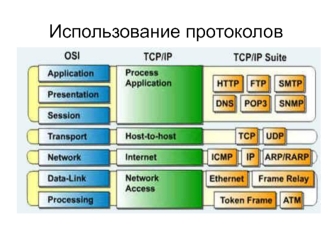 Использование протоколов. Инкапсуляция OSI. Команды UNIX