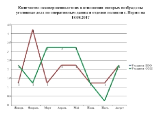 Количество несовершеннолетних, в отношении которых возбуждены уголовные дела по оперативным данным Перми на 18.08.2017