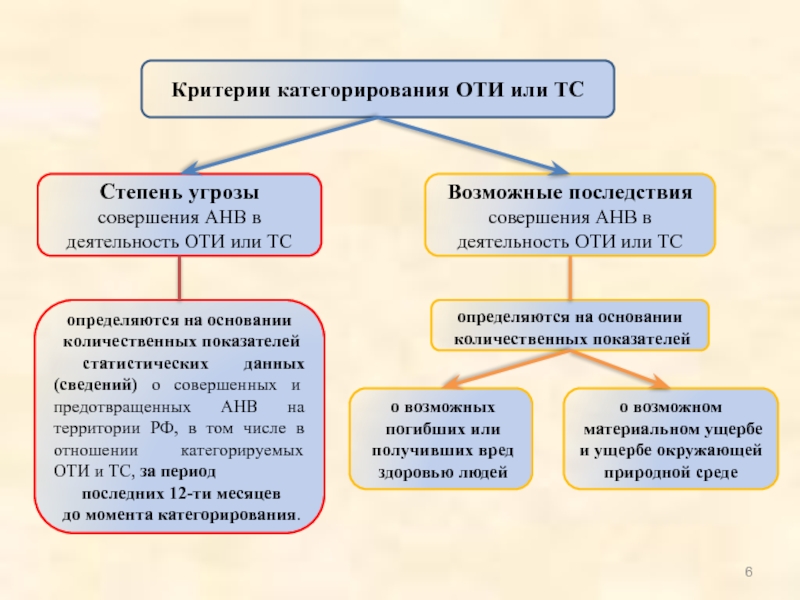 Категорирование объектов транспортной инфраструктуры