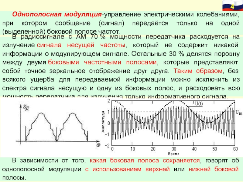 Виды модуляции