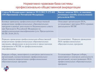 Нормативно-правовая база системы профессионально-общественной аккредитации