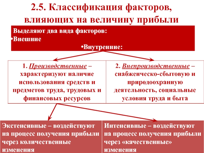 Отношение к собственности величина доходов фактор пользования. Классификация факторов, влияющих на величину прибыли. Классификация факторов влияющих на прибыль. Факторы влияющие на получение прибыли внутренние и внешние. 5. Факторы, влияющие на величину выручки?.