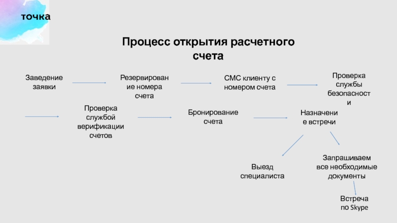 Процесс открытия счета