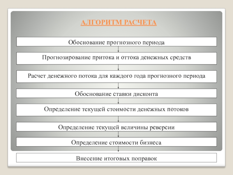 Алгоритм расчета величины стоимости недвижимости носит название