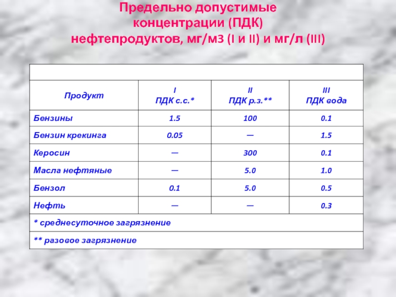 Предельно. ПДВК нефти и нефтепродуктов мг/м3. ПДК нефтепродуктов. Предельно допустимая концентрация нефтепродуктов. ПДК нефти.