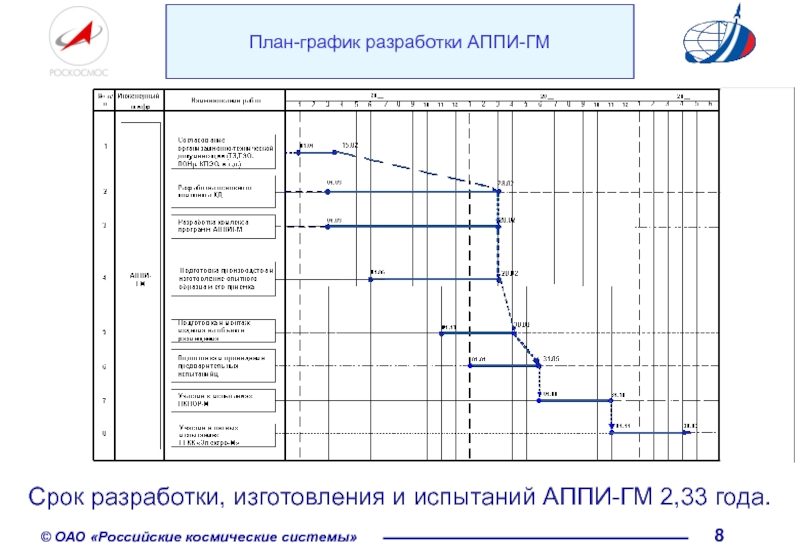 План график разрабатывается заказчиками на