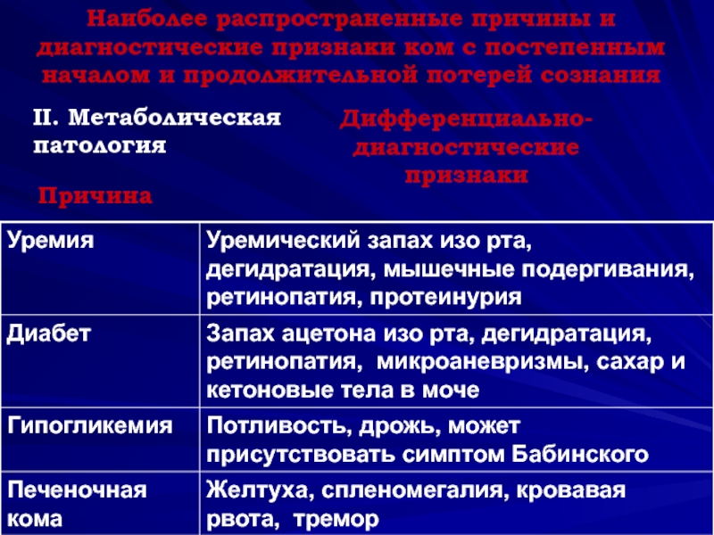 Печеночная кома симптомы. Уремическая и печеночная кома. Печеночная кома запах изо рта. Печеночная кома симптомы глаза.