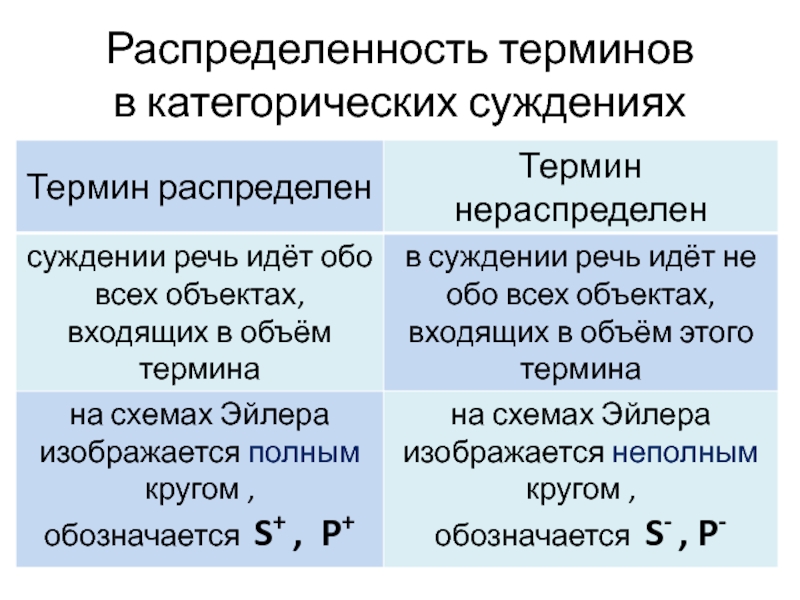 Термин суждения. Таблица распределенности терминов в логике. Распределённые термины в логике. Распределенность терминов в суждениях таблица. Распределенные термины в логике.