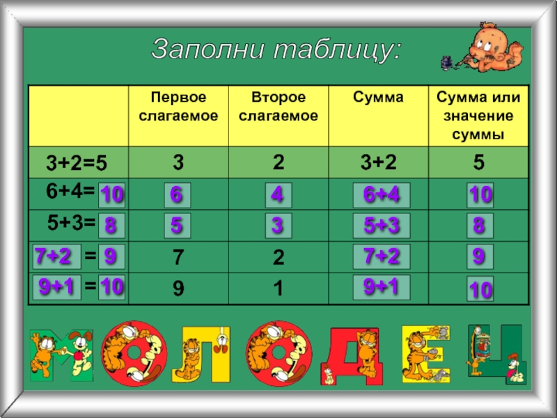 Заполните таблицу 6. Заполни таблицу слагаемое сумма. Заполни таблицу слагаемое слагаемое сумма. Первое слагаемое. Первое слагаемое второе слагаемое сумма.