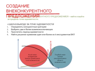 Создание внеконкурентного предложения