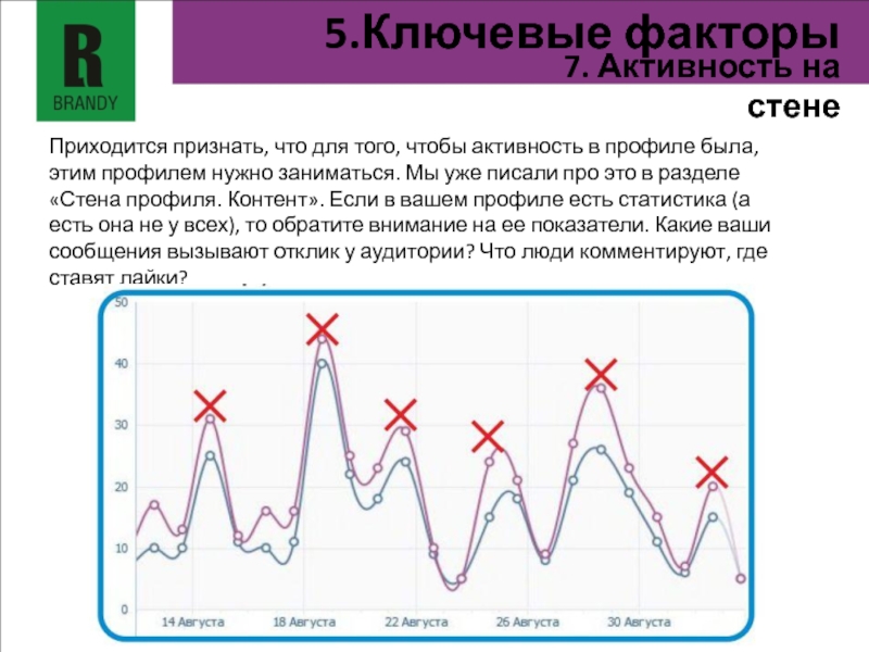 Активность профиля