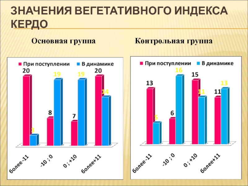 Основная и контрольная группы. Индекс вегетативного баланса. Вегетативная нервная индекс Кердо. Формула расчета вегетативного индекса Кердо. Контрольная группа.