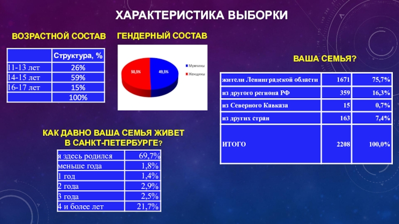 Ваш состав. Возрастной состав Ленинградской области. Выборка по возрасту. Возрастной состав Санкт-Петербурга. Половозрастной состав Санкт-Петербурга.