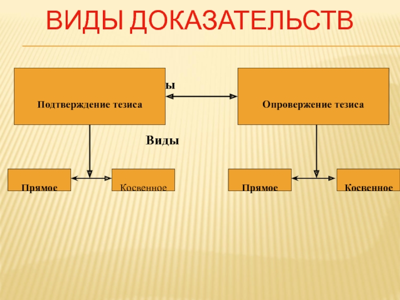 Виды доказательств. Прямое и косвенное опровержение тезиса. Косвенное опровержение тезиса. Прямое и косвенное опровержение тезиса пример. Постройте прямое и косвенное опровержение тезиса.