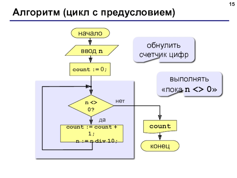 Как блок схемой и на алгоритмическом языке представляется команда цикла с предусловием