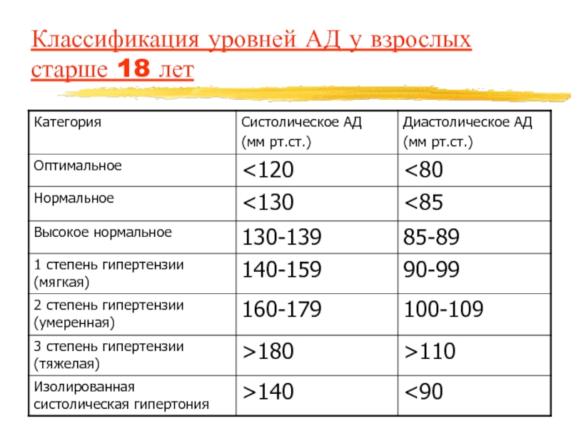 Гипертоническая болезнь 1. Классификация уровней ад. Классификация уровней артериального давления. Классификация уровней артериального давления таблица. Таблица классификация уровней ад.